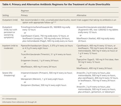 Diagnosis and Management of Acute Diverticulitis | AAFP