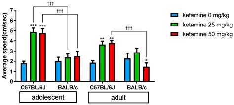 Age, Dose, and Locomotion: Decoding Vulnerability to Ketamine in C57BL ...
