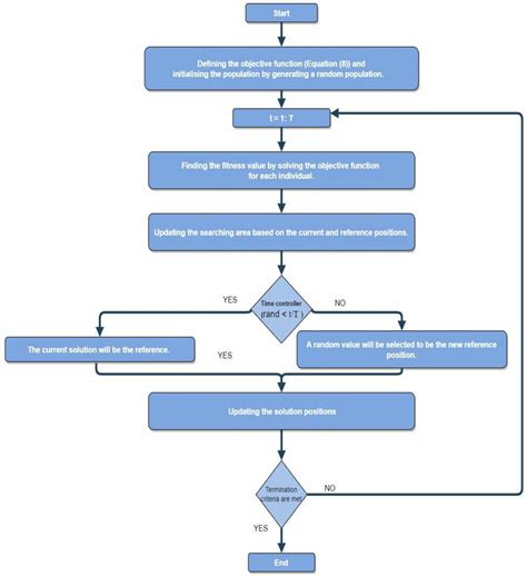 Image result for Flowchart of Student Database System for Python