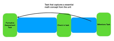 Image result for Assessment Task