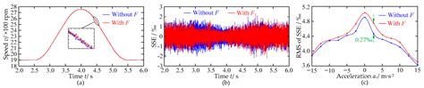 Dynamic Response and Synchronizing Characteristic for the Dual-Motor ...