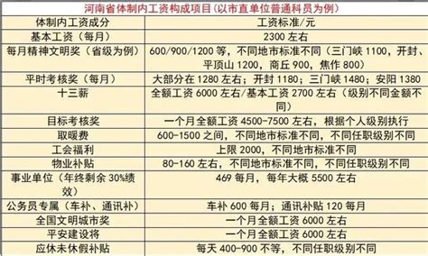 河南省的公务员待遇如何,月工资有没有8000呢 - DoDo生活网