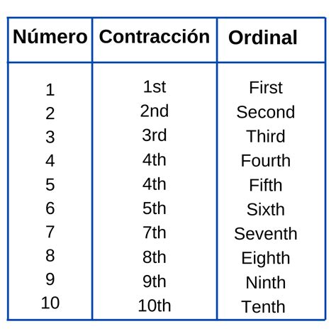 Cómo escribir la fecha en Inglés