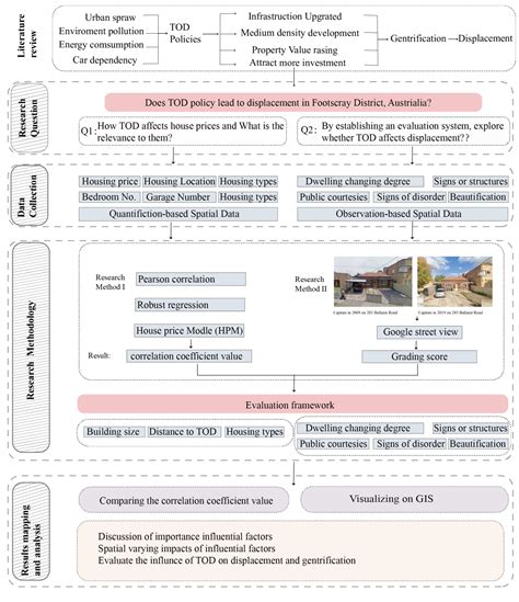 Investigating the Effect of Transit-Oriented Development (TOD) on ...