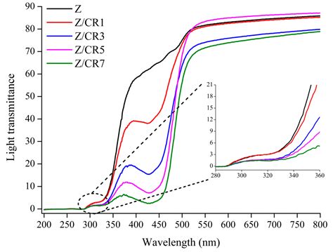 Zein–Curcumin Composite Edible Films for Intelligent Packaging: A ...