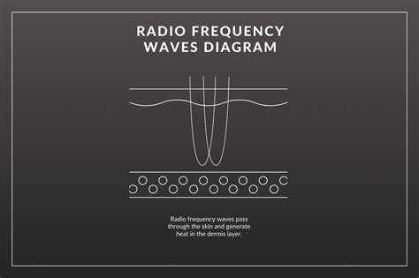 Radio Frequency Skincare Explained | CurrentBody