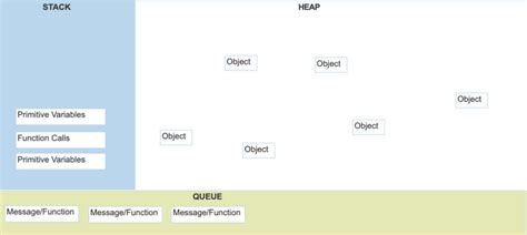 JavaScript Event Loop Queues 的图像结果