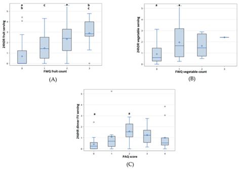 Test-Retest Reliability and Convergent Validity of Two Brief Fruit and ...