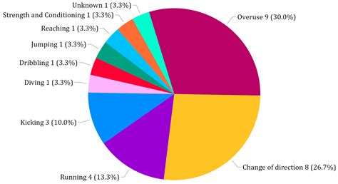 Adductor Strain in a US Major League Soccer Team: A Prospective Cohort ...