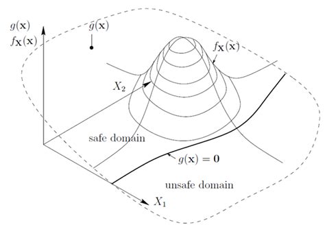 5.1. Definition of the Reliability Problem