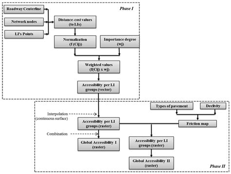 A Spatial Fuzzy Multicriteria Analysis of Accessibility: A Case Study ...
