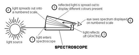 Image result for How Does a Spectroscope Work