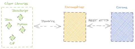 Selenium Architecture 的图像结果