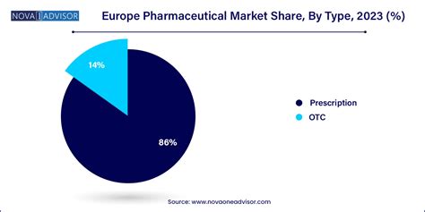 Europe Pharmaceutical Market Size | Companies