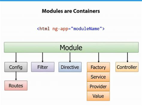 Module in AngularJS 的图像结果