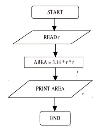 Flowcharts: Practice Problems - Basics of Python - Software Development ...