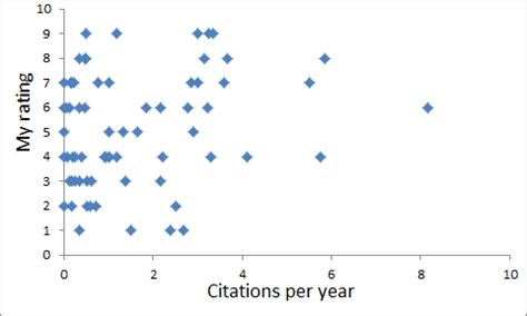 Impact factors, citations and one’s own perception – My science, My way
