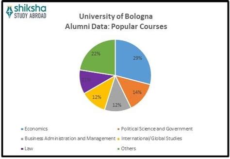 University of Bologna: Rankings, Courses, Fees