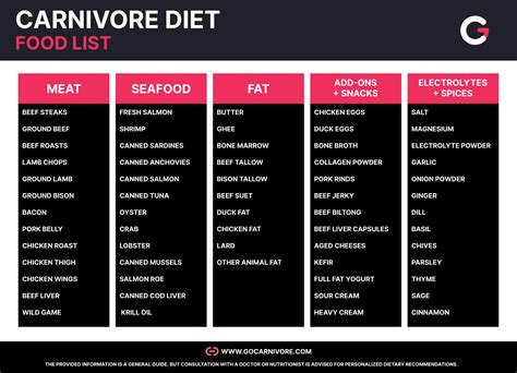 Carnivore Diet Food List: What Foods Can I Eat?