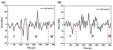 Study of Phase Transformations and Interface Evolution in Carbon Steel ...