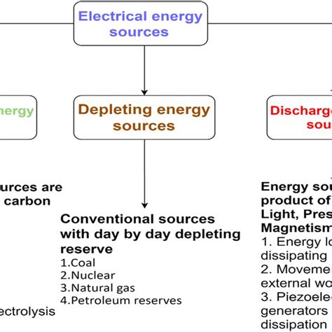 Electrical Energy Sources 的图像结果