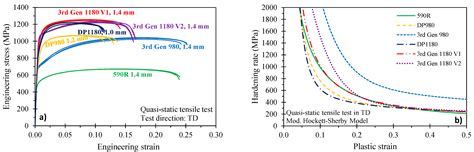 A Comparative Evaluation of Third-Generation Advanced High-Strength ...