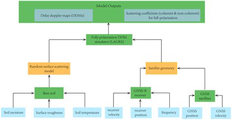 LAGRS-Soil: A Full-Polarization GNSS-Reflectometry Model for Bare Soil ...
