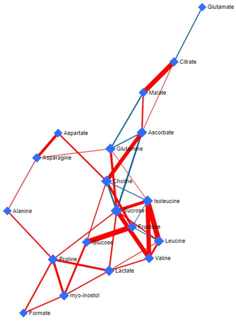 Lemon Peel and Juice: Metabolomic Differentiation