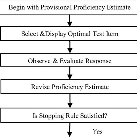 Image result for Computerized Adaptive Testing