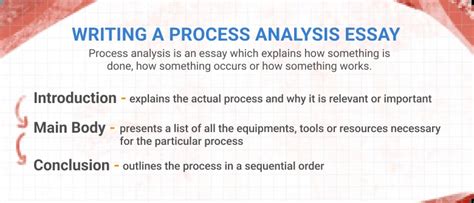 Image result for Process Essay Forat