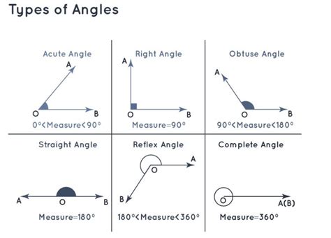 Lines And Angles Formula: Definitions, Types, Properties