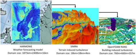 Review of Wind Flow Modelling in Urban Environments to Support the ...