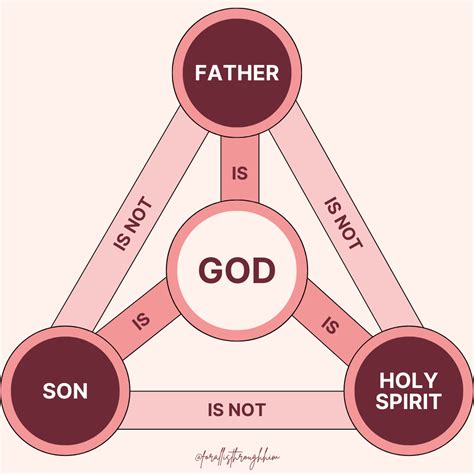 UNDERSTANDING THE TRINITY OF GOD - For All Is Through Him | Bible study ...