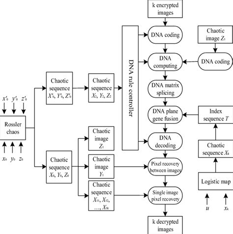 Image result for Decryption Model. Image