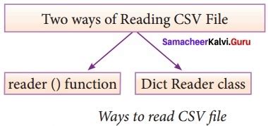 Image result for 12th Standard CS Chapter 13 CSV Program