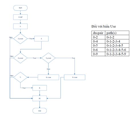 Data Flow Testing Technique 的图像结果