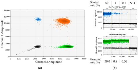 Digital PCR Panel for Sensitive Hematopoietic Chimerism Quantification ...