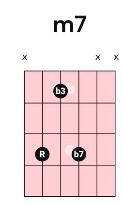 Image result for A Minor Shell Chords