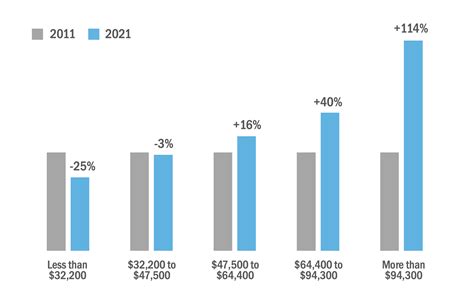 Data Directions: Income – Prosper Portland