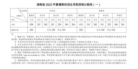湖南省发布2023年普通高校招生录取控制分数线-招生网