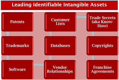 Image result for Intangible asset Valuation