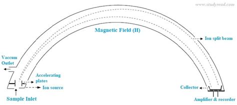 Image result for Mass Spectrometry Graph