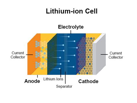 Li-ion Battery 的图像结果