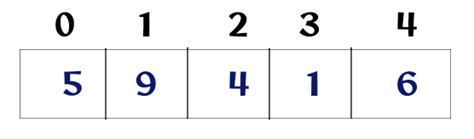 Image result for Selection Sort Algorithm Clocks