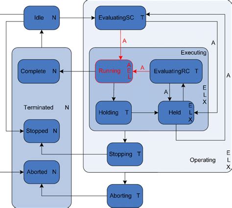 Image result for Phase Vs. State