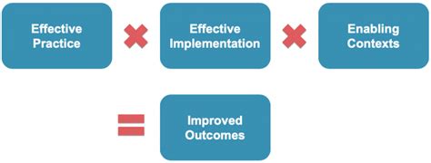 Image result for Implementation Science Formula