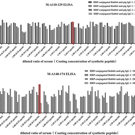 Image result for Optimization Elisa