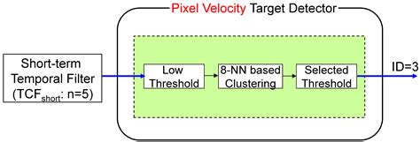High-Speed Incoming Infrared Target Detection by Fusion of Spatial and ...