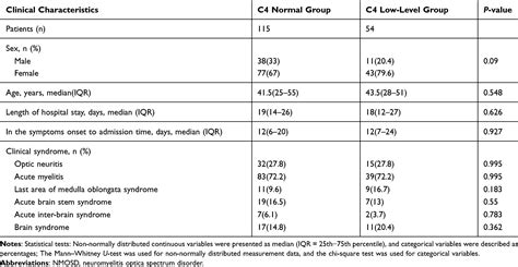 Low Complement C4 and Neuromyelitis Optica Spectrum Disorder | NDT