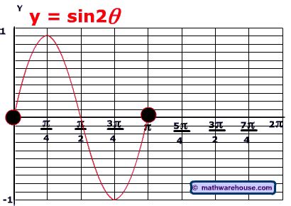 Sin Graph